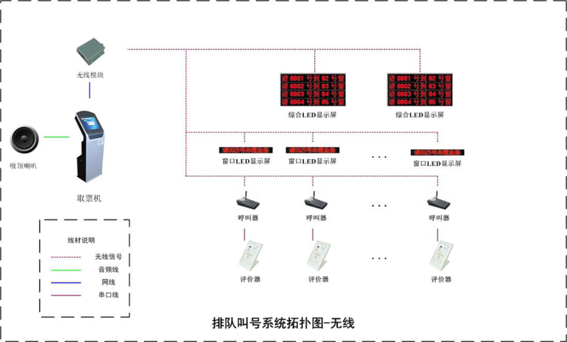 排隊叫號系統(tǒng)無線拓撲圖