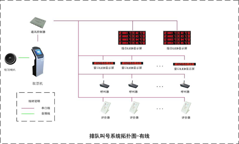 排隊叫號系統(tǒng)有線拓撲圖