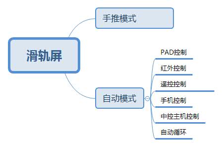 滑軌屏的分類系統(tǒng)圖