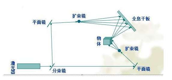 全息投影原理